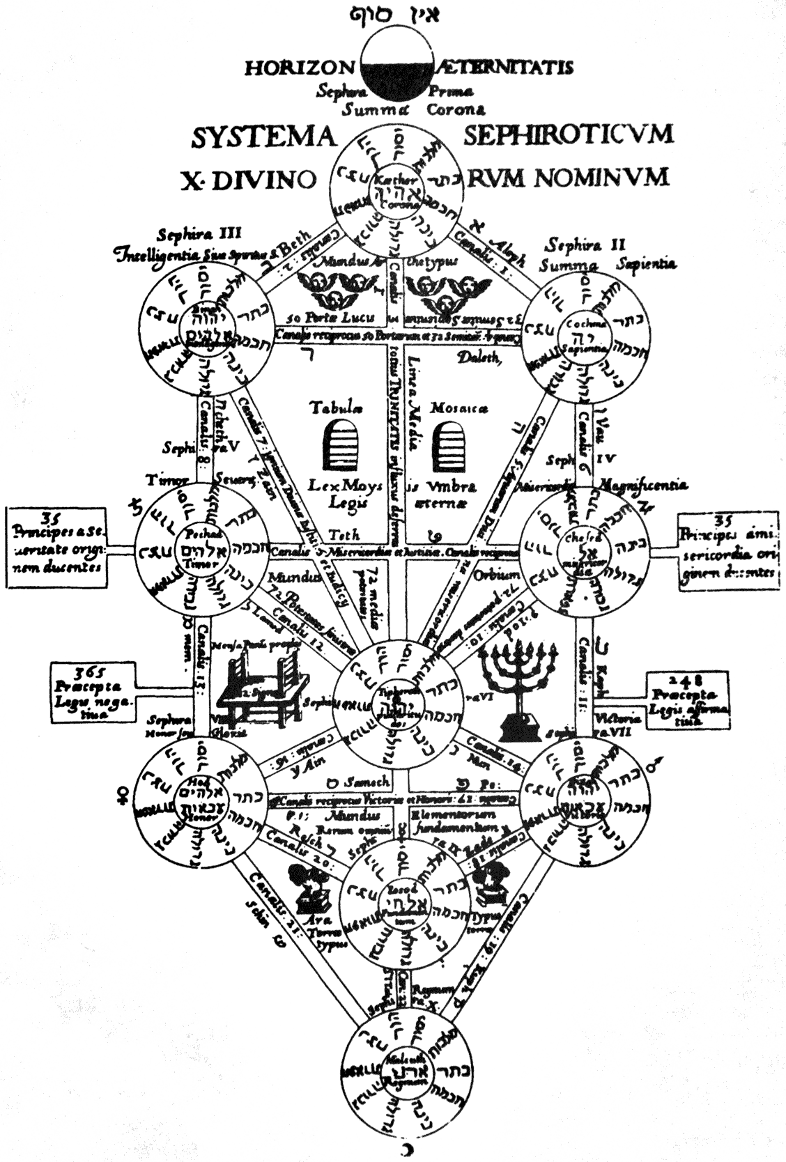 Kabbalah Through the Isis–Osiris–Set–Horus Lens